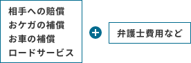 相手への賠償 おケガの補償 お車の補償 お車の補償 ロードサービス　+　弁護士費用など