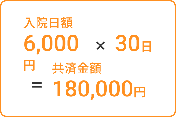 入院日額 6,000円 × 30日 = 共済金額 180,000円